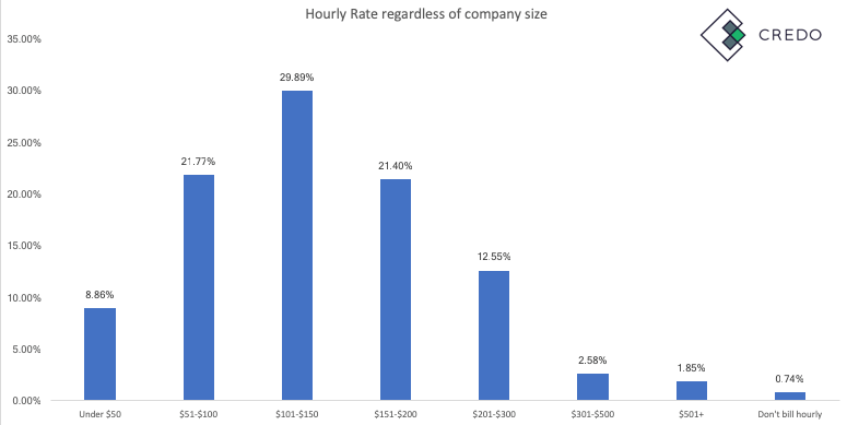 Agency timepriser (alle virksomheder)